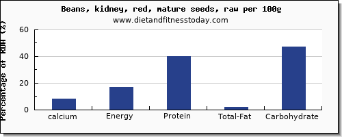 calcium and nutrition facts in kidney beans per 100g
